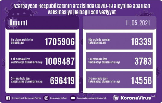 Number of people vaccinated in Azerbaijan so far unveiled