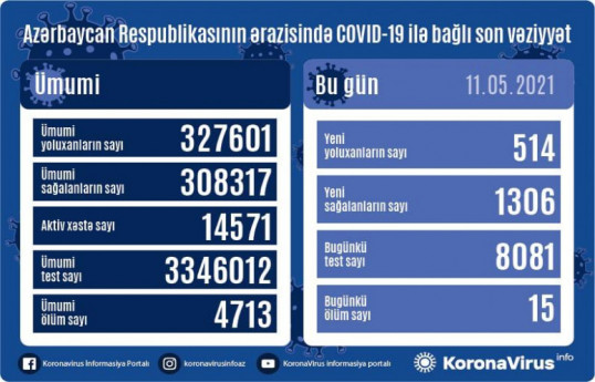 Azerbaijan documents 514 fresh coronavirus cases, 1306 recoveries, 15 deaths in the last 24 hours