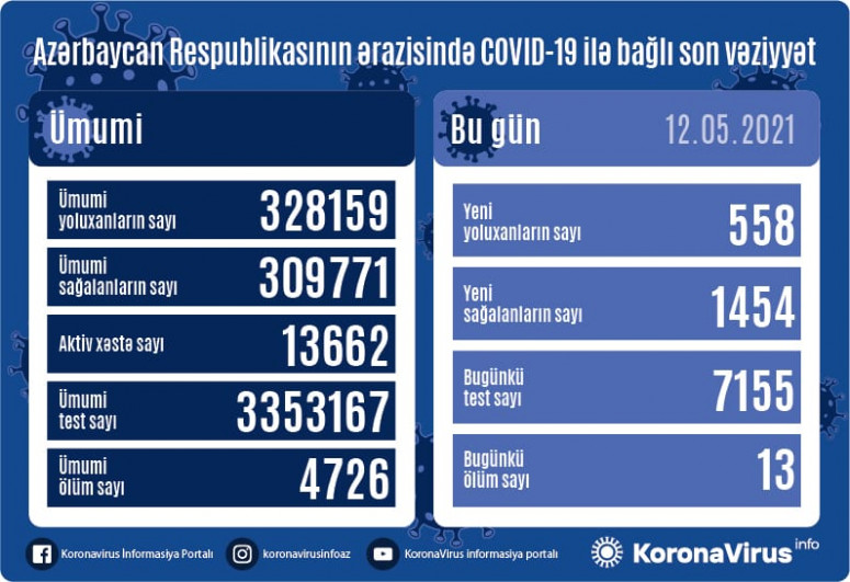 Azerbaijan documents 558 fresh coronavirus cases, 1,454 recoveries, 13 deaths in the last 24 hours