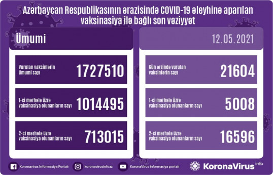 Number of people vaccinated in Azerbaijan so far unveiled