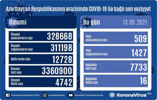 Azerbaijan documents 509 fresh coronavirus cases, 1427 recoveries, 16 deaths in the last 24 hours