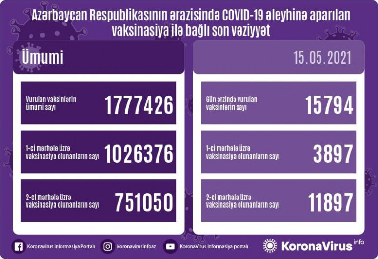 Number of people vaccinated in Azerbaijan so far unveiled