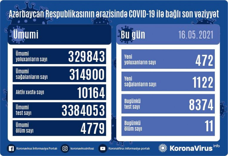 Azerbaijan documents 472 fresh coronavirus cases, 1,122 recoveries, 11 deaths in the last 24 hours