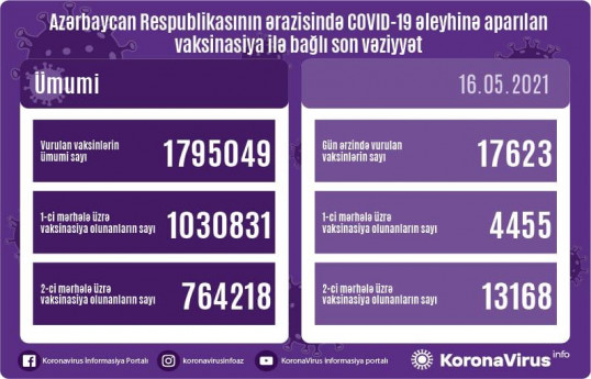 Number of people vaccinated in Azerbaijan so far unveiled