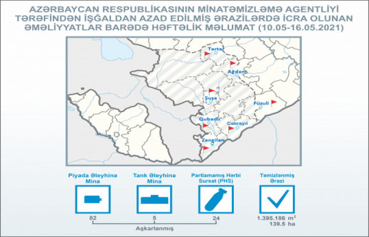 ANAMA: 24 UXOs detected in liberated territories last week