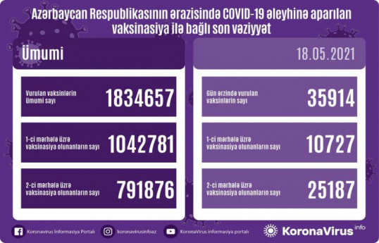 Number of people vaccinated in Azerbaijan so far unveiled