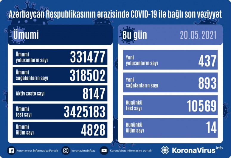 Azerbaijan documents 437 fresh coronavirus cases, 893 recoveries, 14 deaths in the last 24 hours
