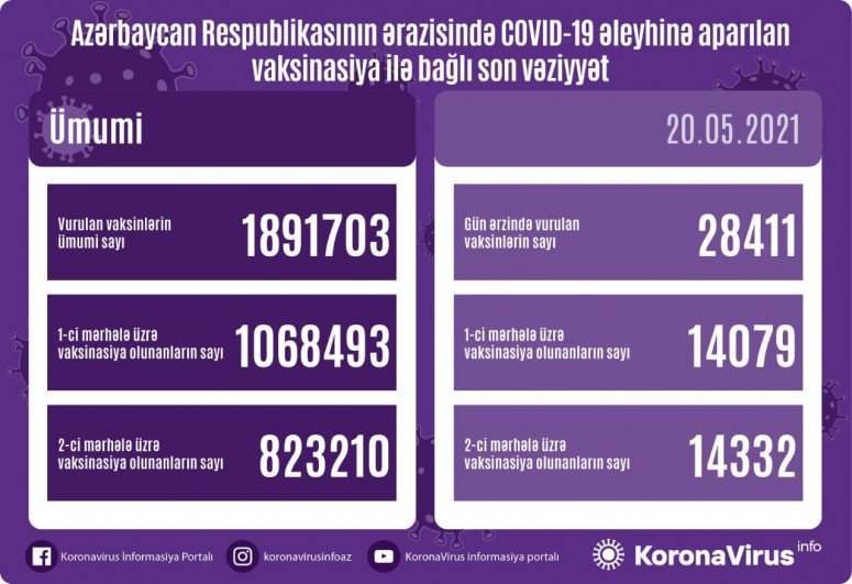 Number of people vaccinated in Azerbaijan so far unveiled