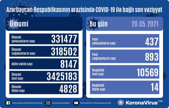 Azerbaijan documents 437 fresh coronavirus cases, 893 recoveries, 14 deaths in the last 24 hours