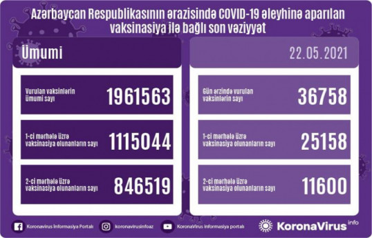 Number of people vaccinated in Azerbaijan so far unveiled