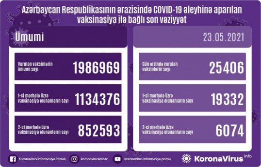 Number of people vaccinated in Azerbaijan so far unveiled