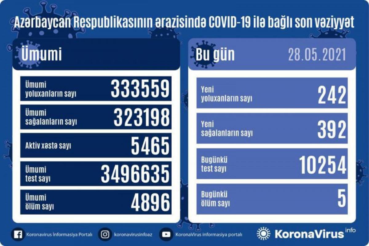 Azerbaijan documents 242 fresh coronavirus cases, 392 recoveries, 5 deaths in the last 24 hours