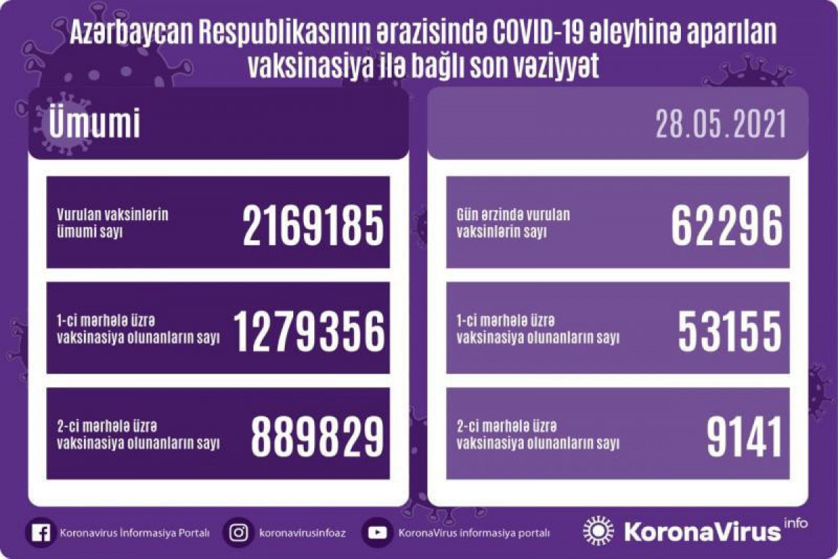Number of people vaccinated in Azerbaijan so far unveiled
