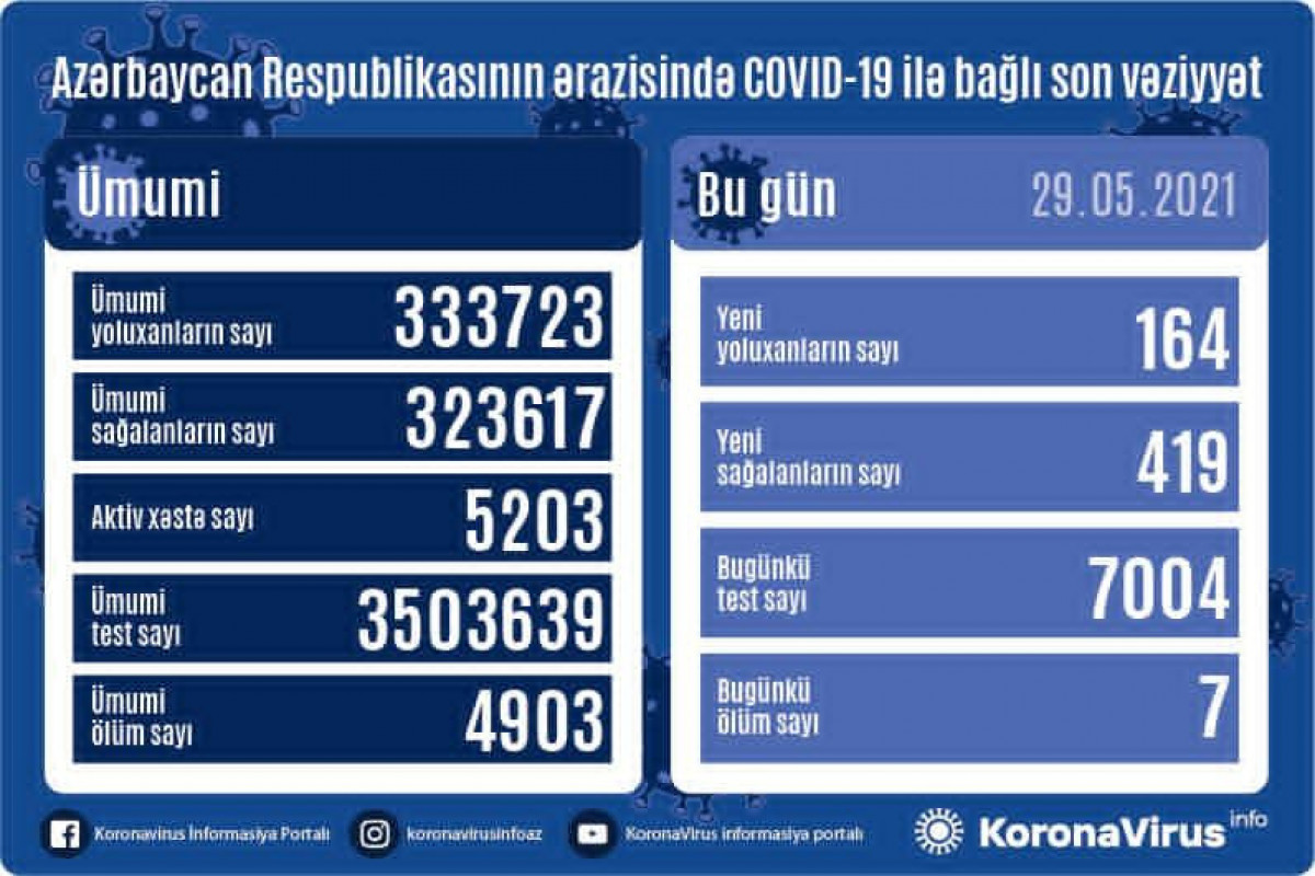 Azerbaijan documents 164 fresh coronavirus cases, 419 recoveries, 7 deaths in the last 24 hours