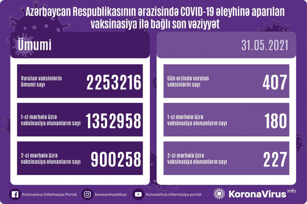 Number of people vaccinated in Azerbaijan so far unveiled