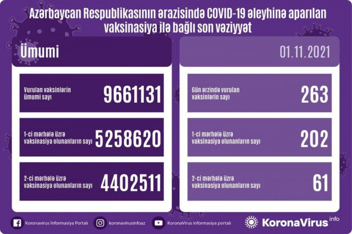 Number of people vaccinated in Azerbaijan unveiled