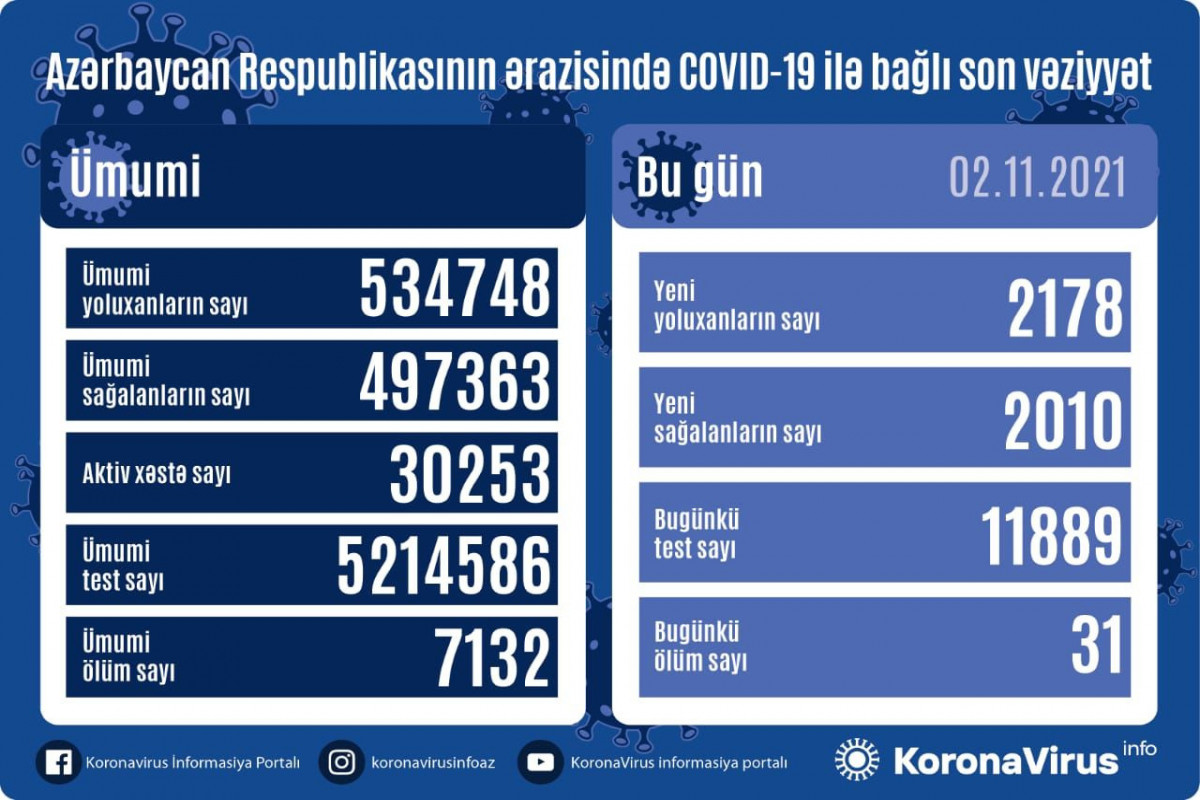 Azerbaijan logs 2178 fresh COVID-19 cases, 31 deaths