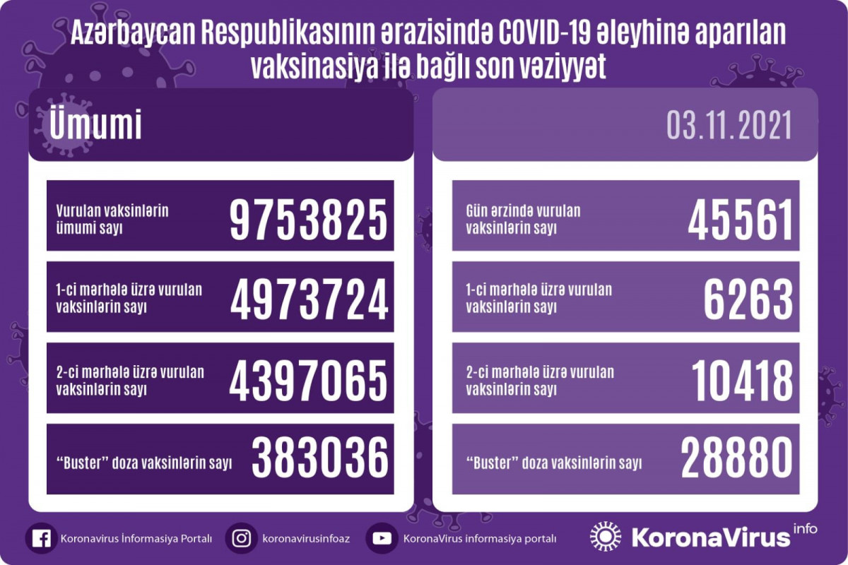 383036 people in Azerbaijan vaccinated with Booster dose