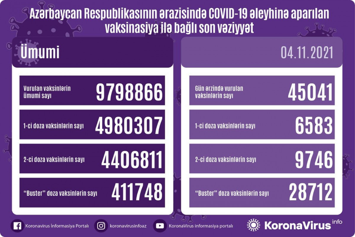 Number of people vaccinated in Azerbaijan unveiled