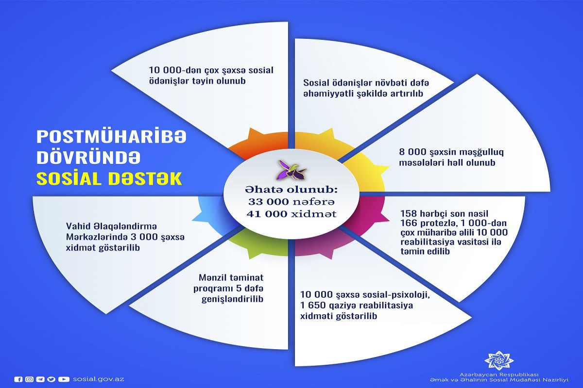 15,700 social payments assigned to 7,900 family members of the martyrs of the Patriotic War