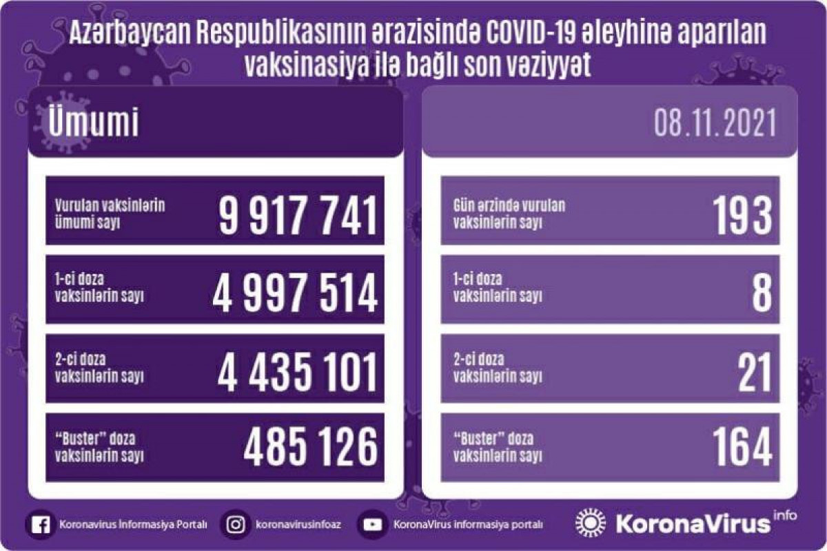 Number of people vaccinated in Azerbaijan unveiled