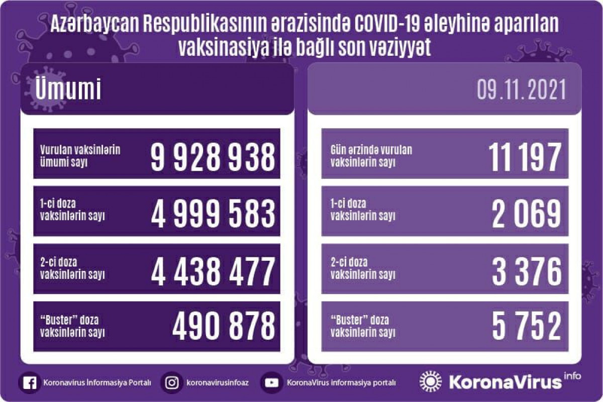 Number of people vaccinated in Azerbaijan unveiled