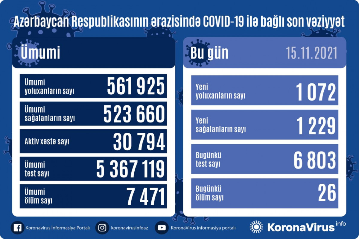Azerbaijan logs 1,072 fresh COVID-19 cases, 1229  people recovered