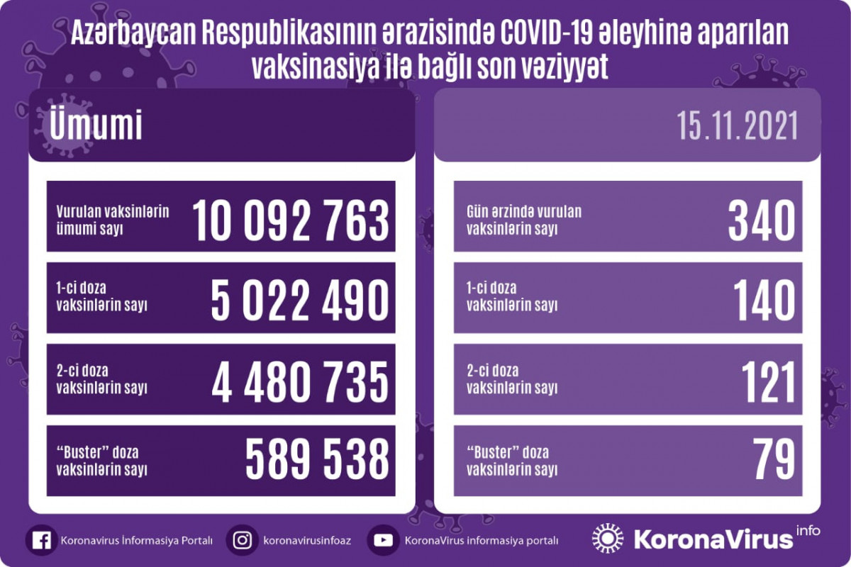Number of people vaccinated in Azerbaijan unveiled