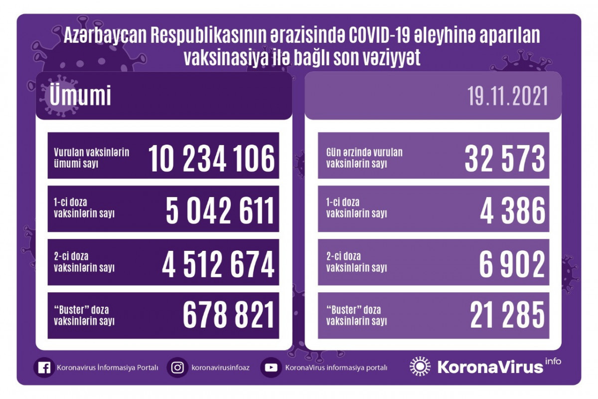 Number of people vaccinated in Azerbaijan unveiled