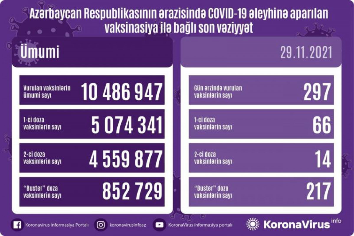 Number of people vaccinated in Azerbaijan unveiled