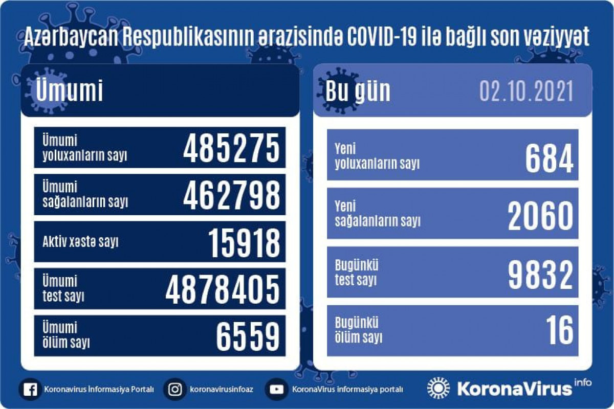 Azerbaijan logs 684 fresh COVID-19 cases, 16 deaths