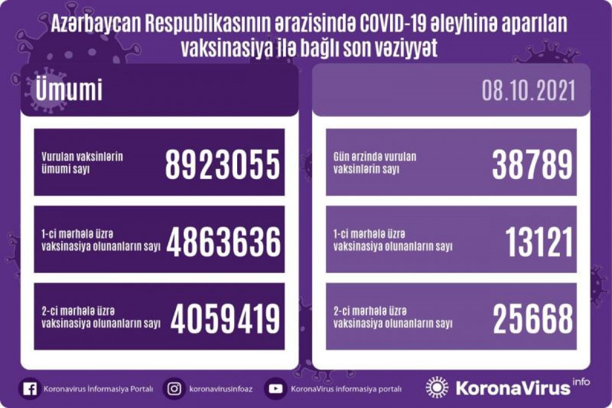 Number of people vaccinated in Azerbaijan unveiled