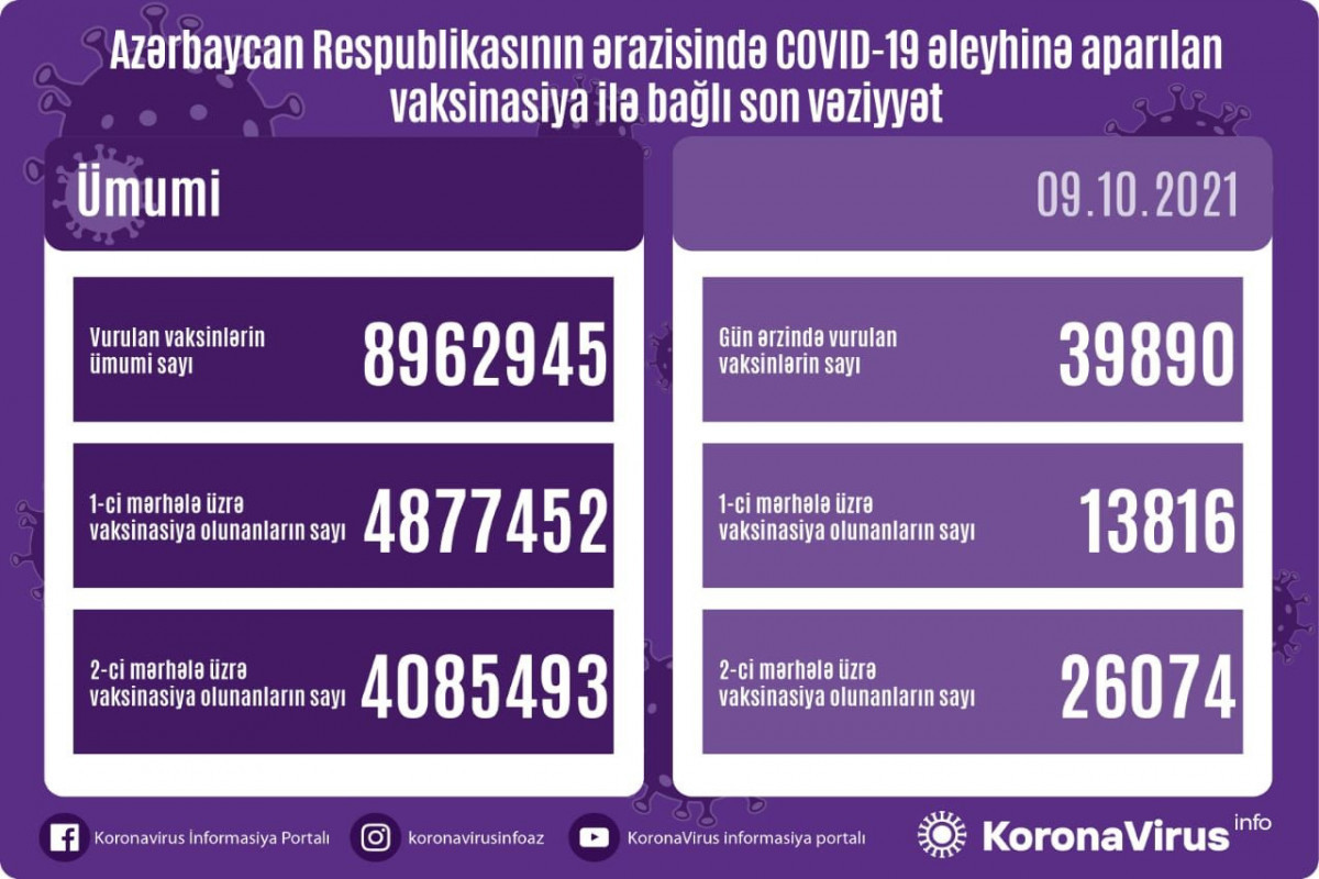 Number of people vaccinated in Azerbaijan unveiled