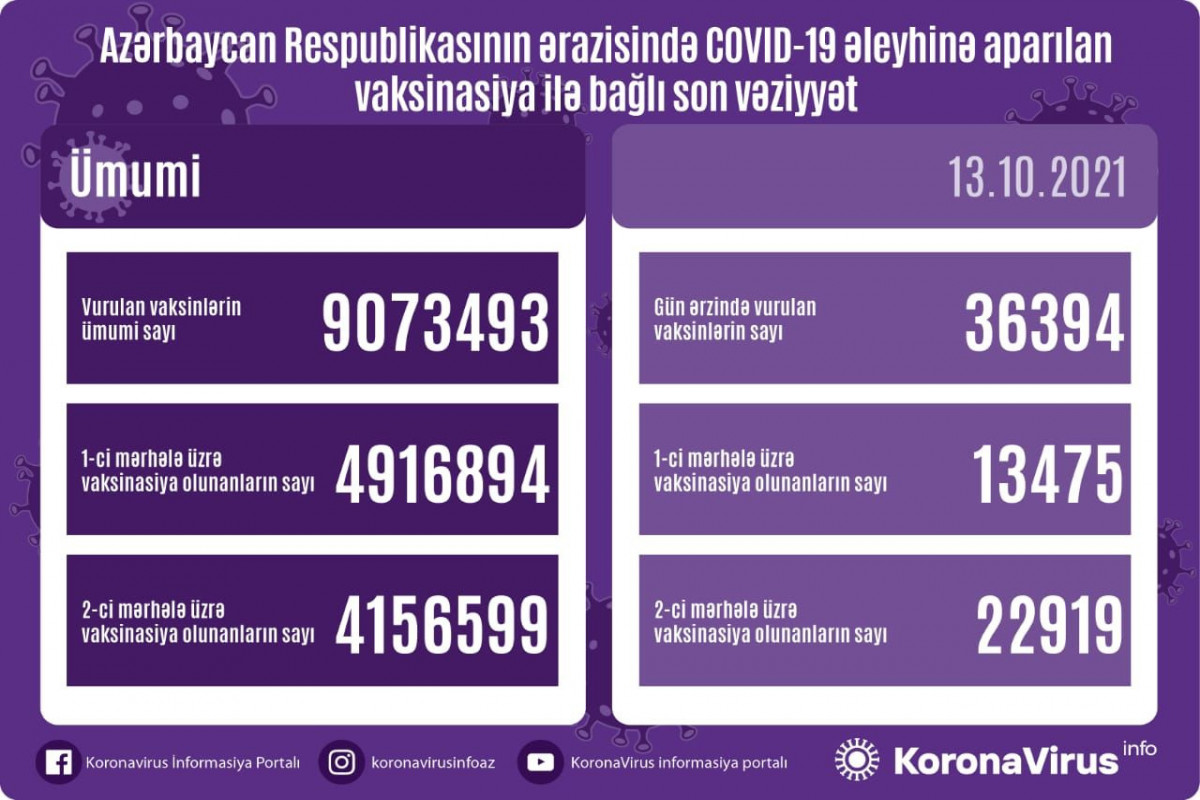Number of people vaccinated in Azerbaijan unveiled
