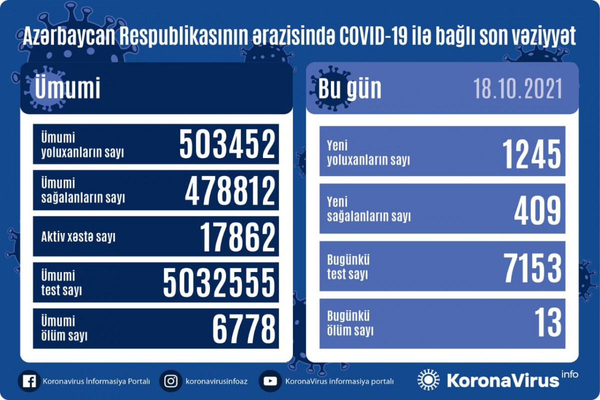 Azerbaijan logs 1,245 new coronavirus infections, 13 deaths over 24 hours