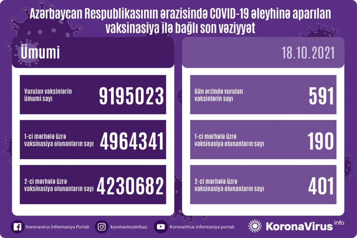 Number of people vaccinated in Azerbaijan unveiled