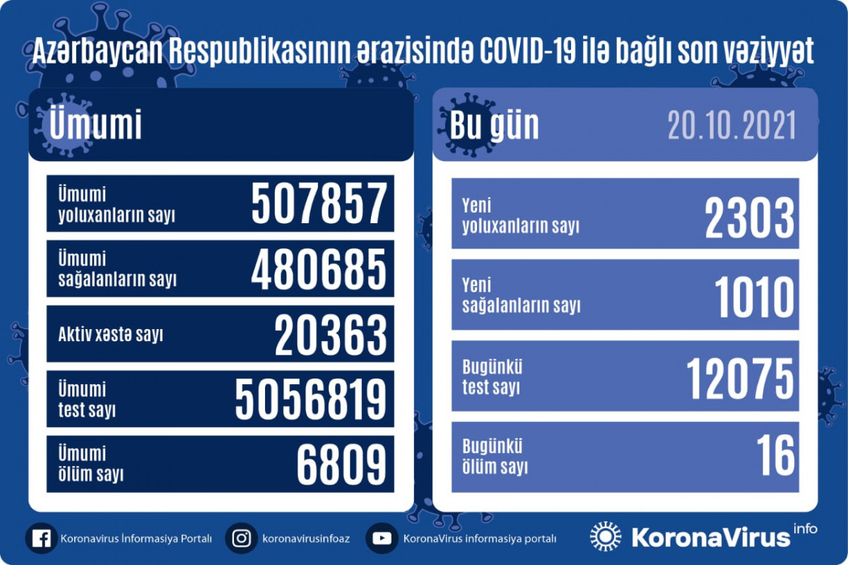 Azerbaijan logs 2,303 fresh COVID-19 cases, 16 deaths