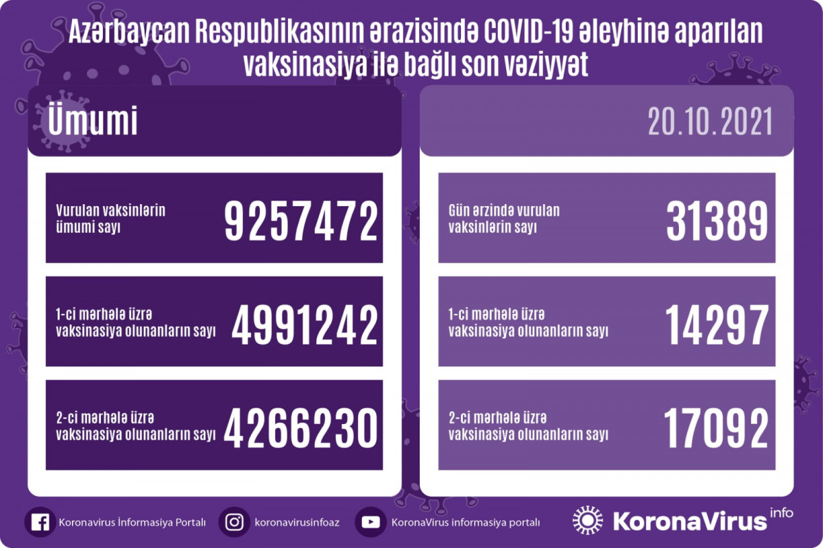 Number of people vaccinated in Azerbaijan unveiled
