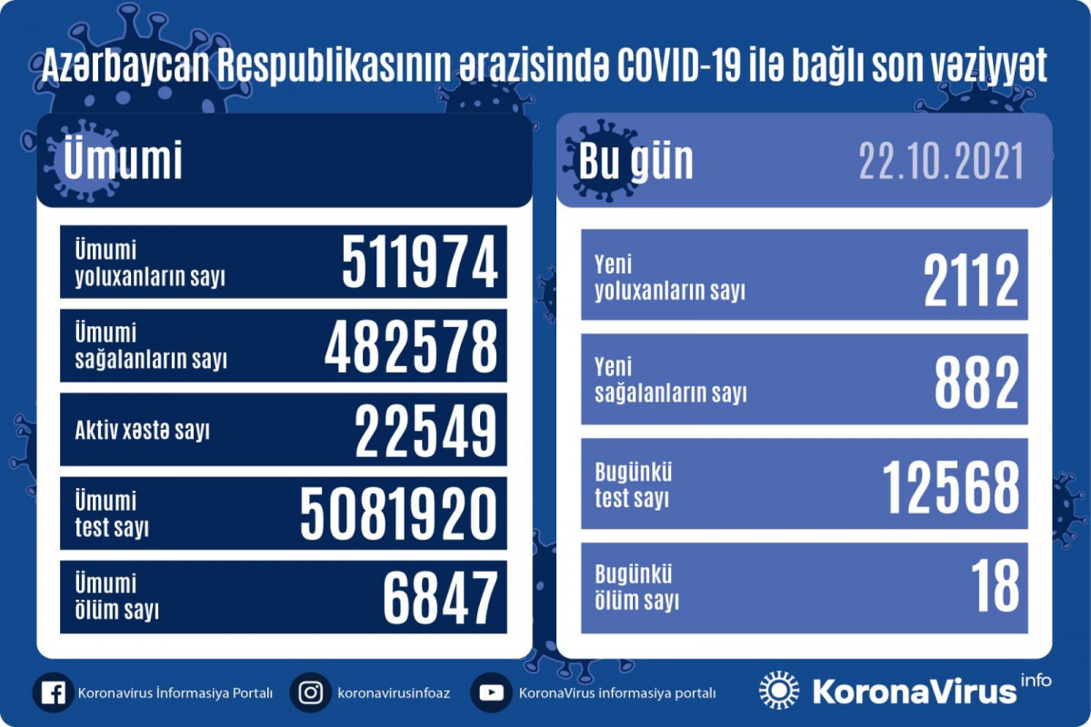 Azerbaijan logs 2112 fresh COVID-19 cases, 882 people recovered