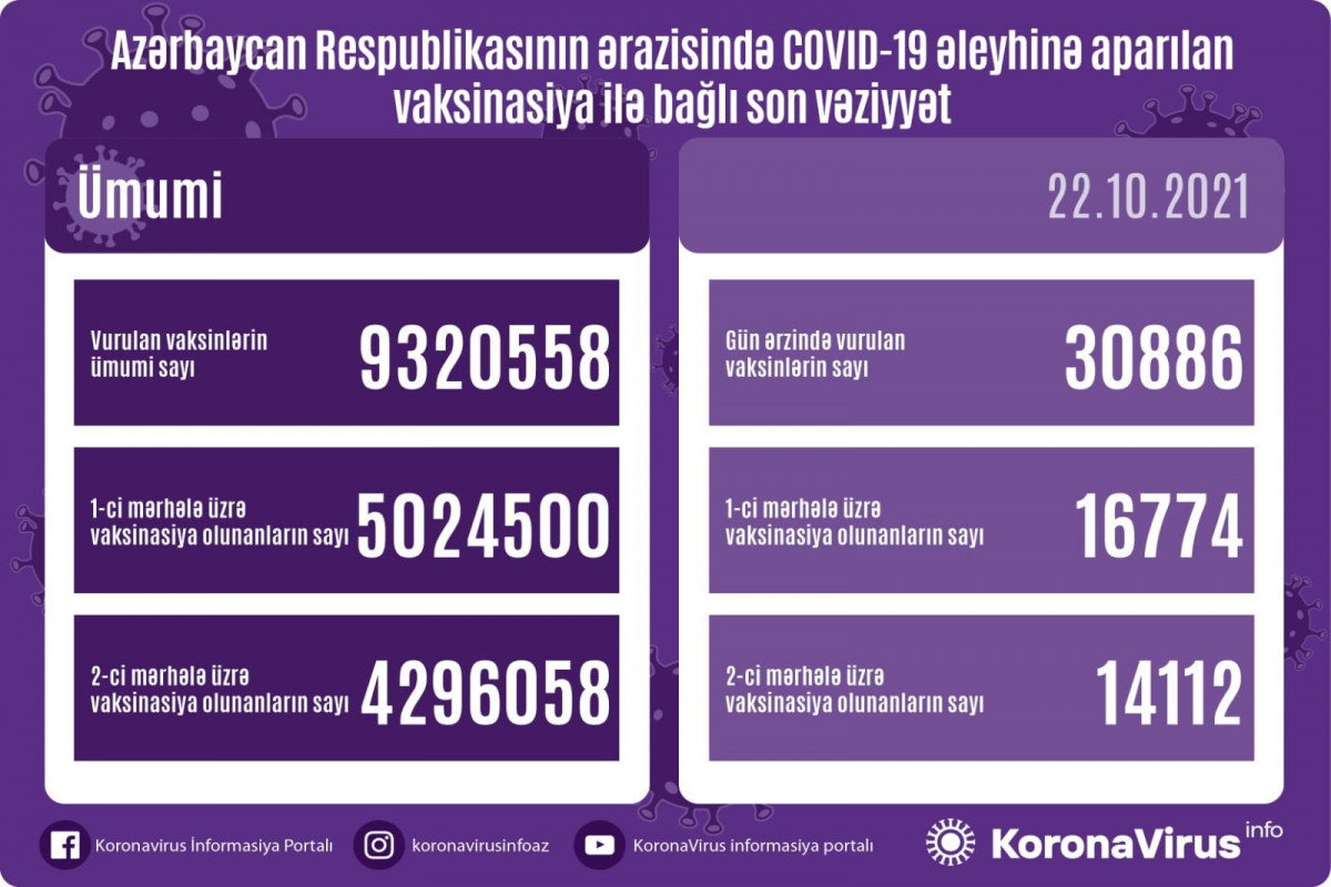 Number of people vaccinated in Azerbaijan unveiled