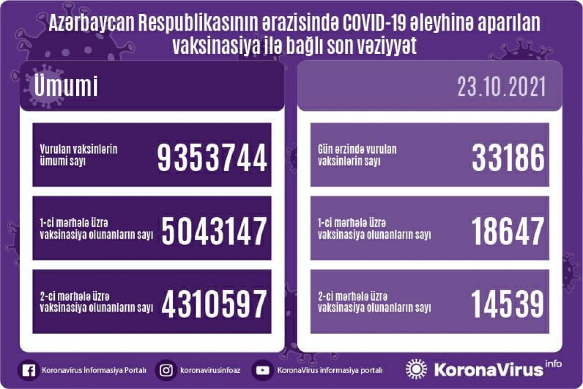 Number of people vaccinated in Azerbaijan unveiled