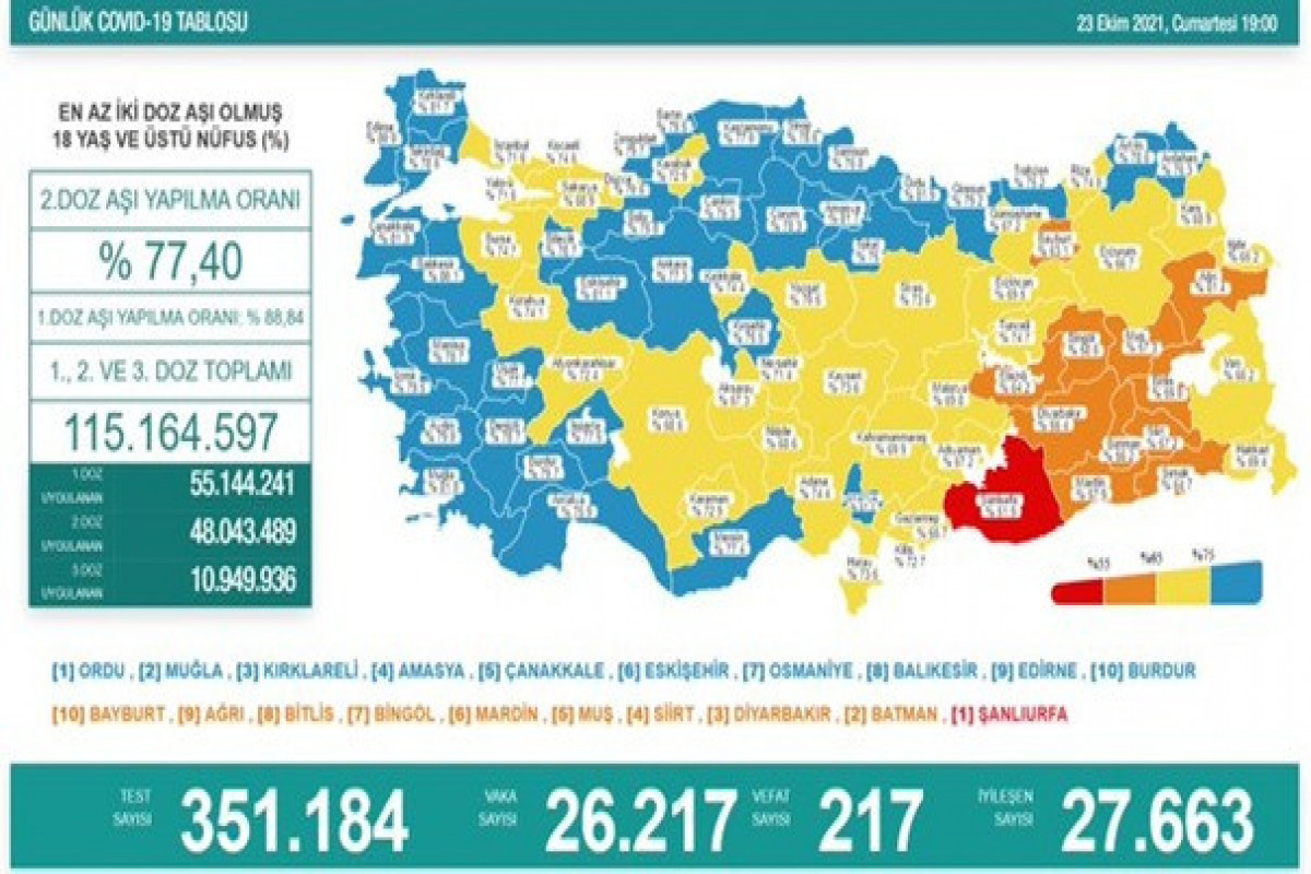 Turkey reports 26,217 new COVID-19 cases, tally tops 7,827,000