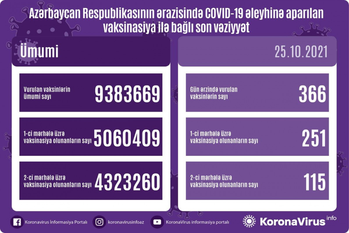 Number of people vaccinated in Azerbaijan unveiled