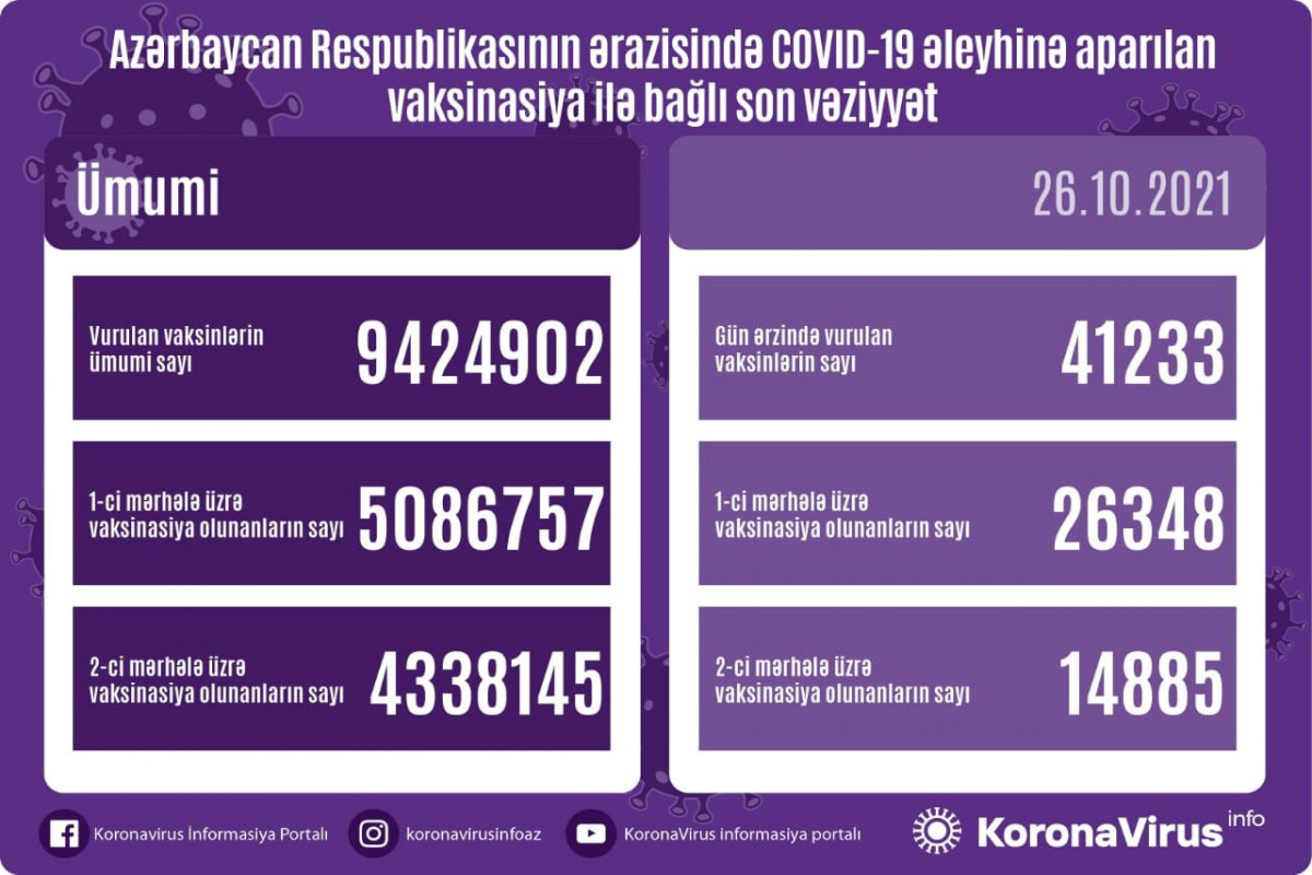 Number of people vaccinated in Azerbaijan unveiled
