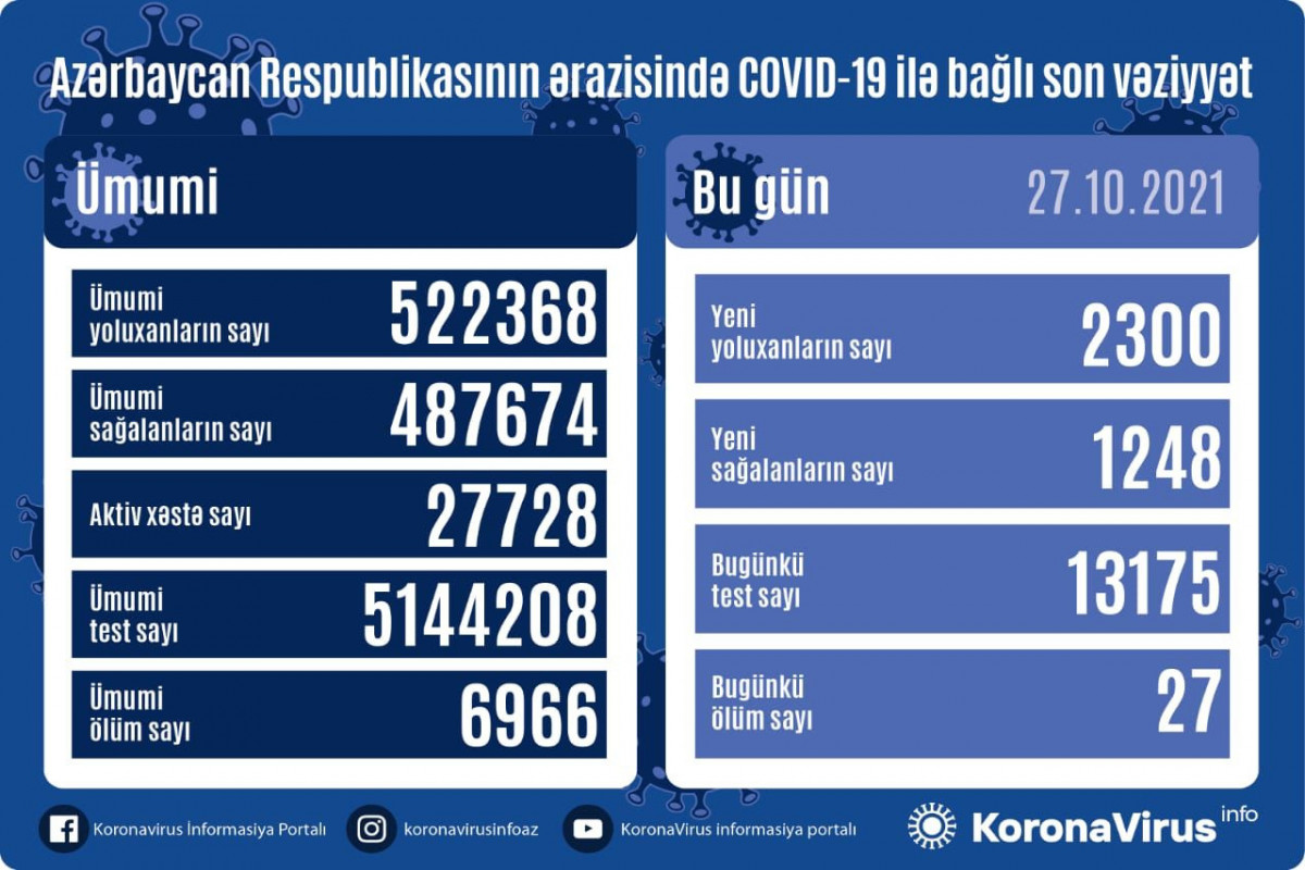 Azerbaijan logs 2,300 fresh COVID-19 cases, 1,248 people recovered