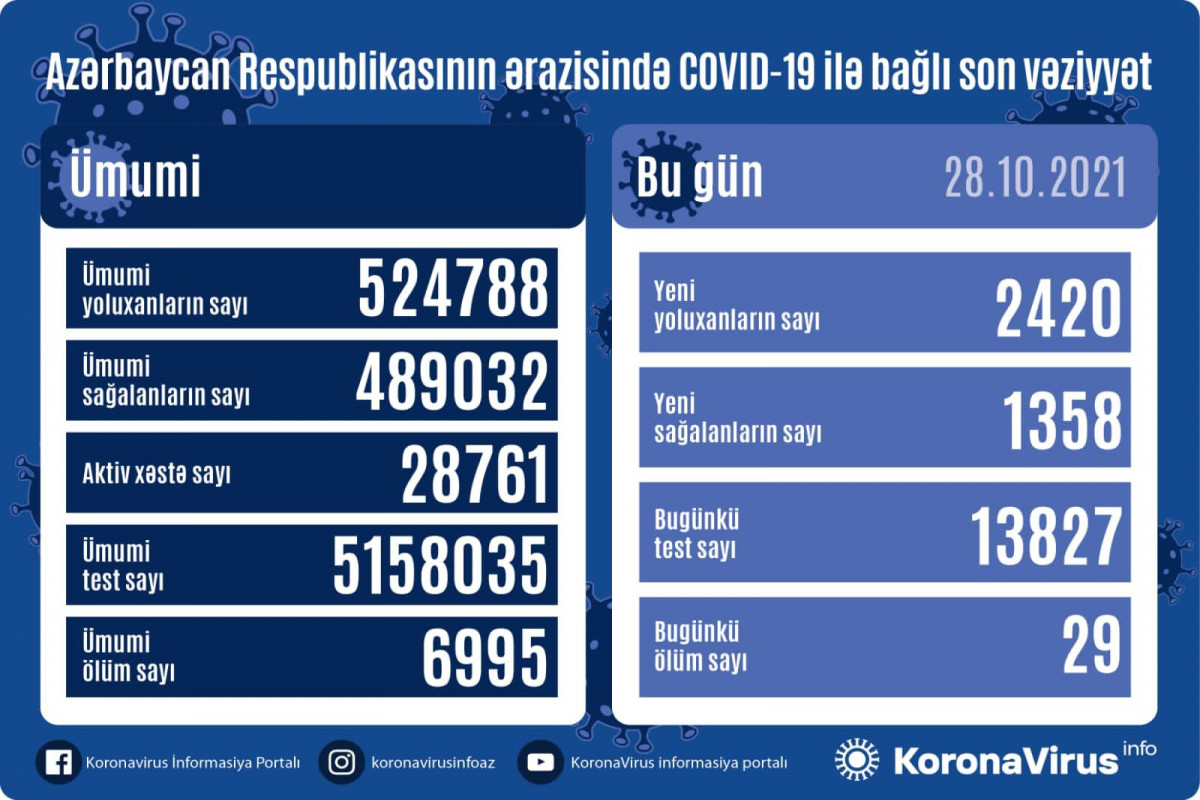 Azerbaijan logs 2,420 fresh COVID-19 cases, 29 deaths