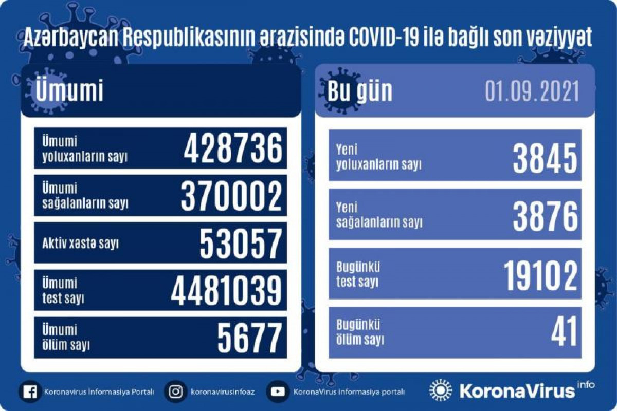 Azerbaijan logs 3,845 fresh COVID-19 cases, 41 deaths