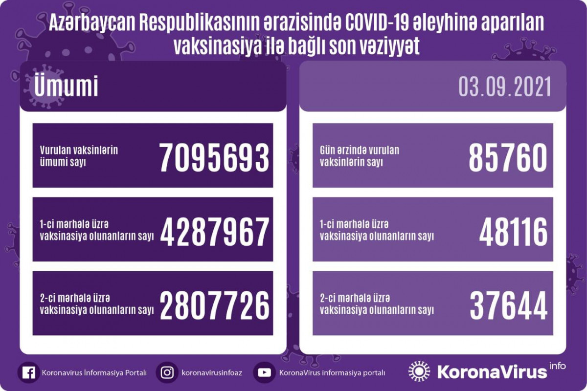 Number of people vaccinated in Azerbaijan unveiled