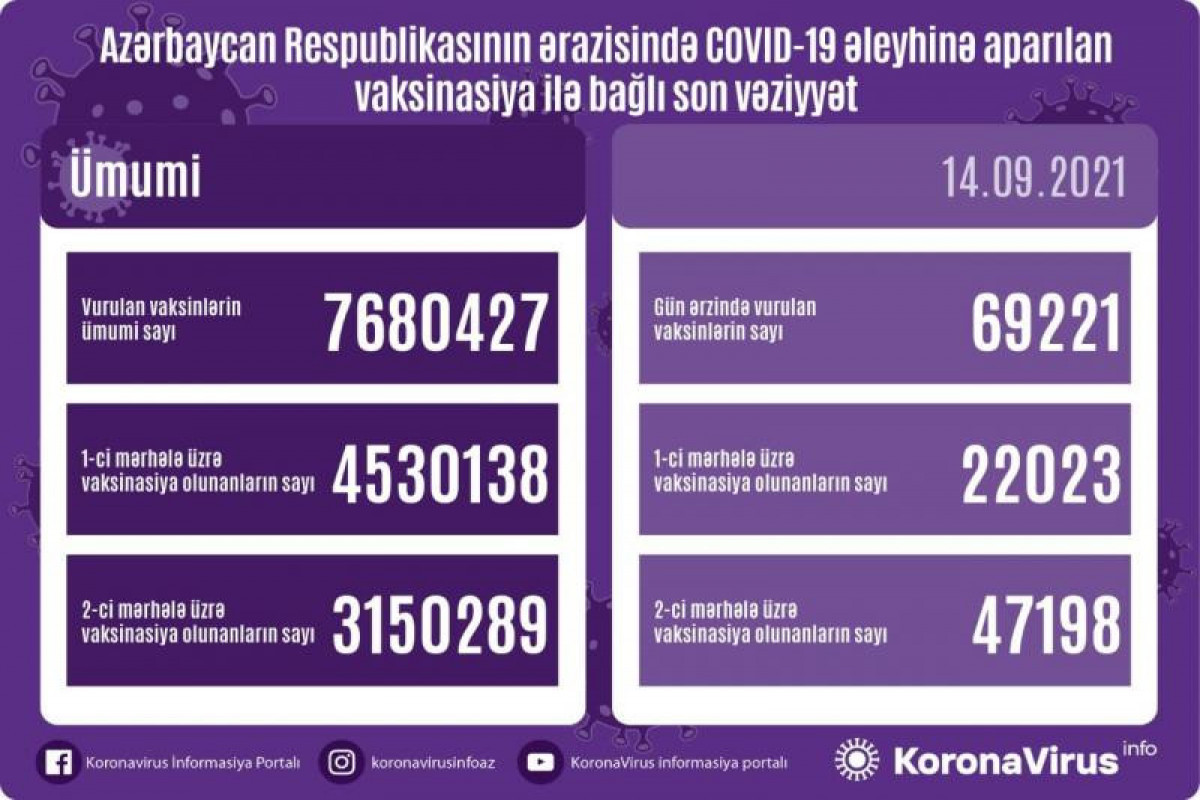 Number of people vaccinated in Azerbaijan unveiled