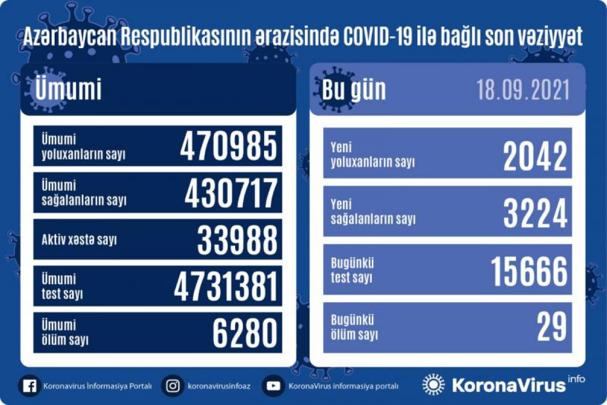 Azerbaijan logs 2,042 fresh COVID-19 cases, 29 deaths